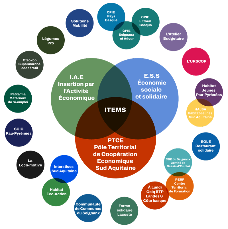 organigramme partenaires items